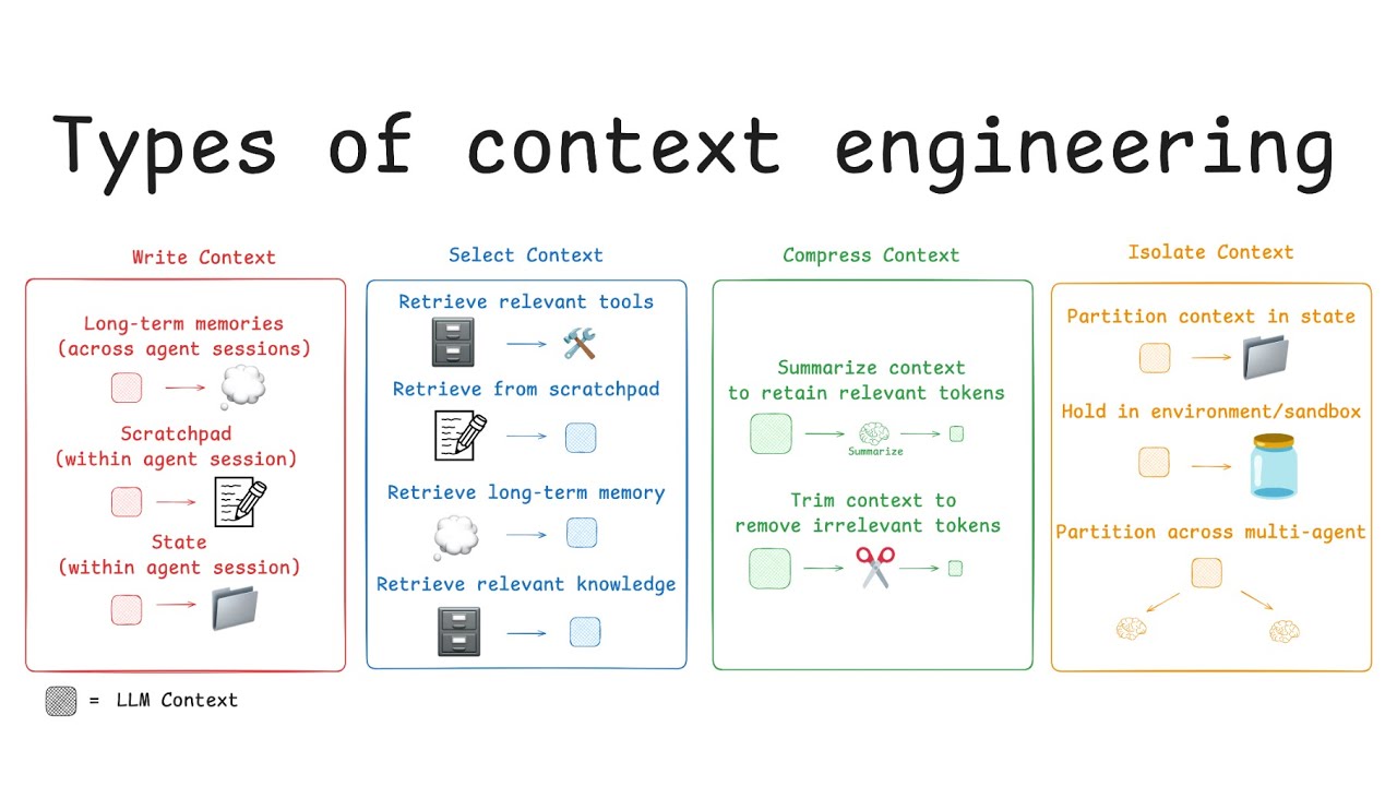 LangChain: Context Engineering for Agents