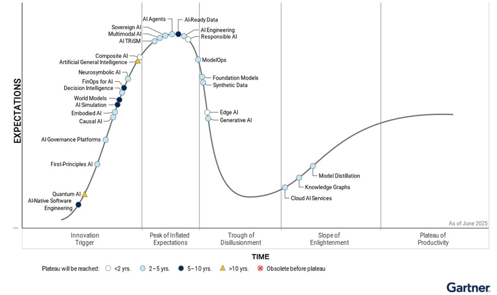 Gartner Hype Cycle 2025